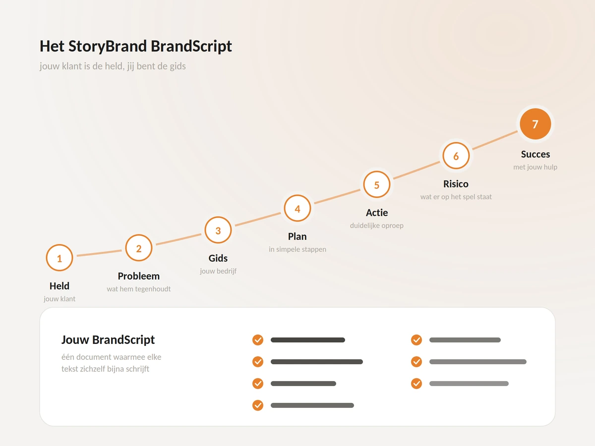 Afbeelding StoryBrand raamwerk